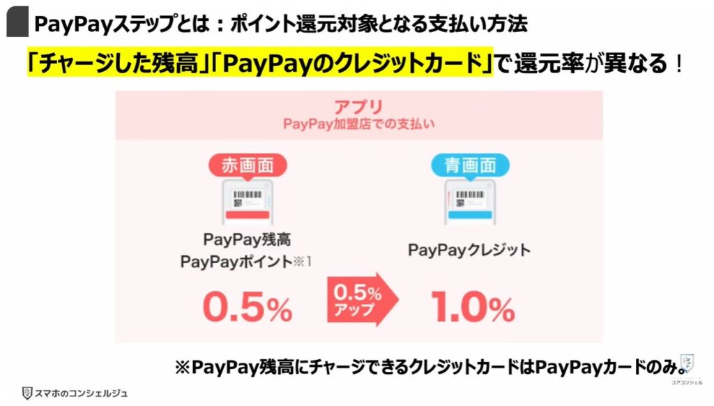 PayPayの還元ゼロ！本人確認必須：PayPayステップとは：PayPayステップとは：ポイント還元対象となる支払い方法