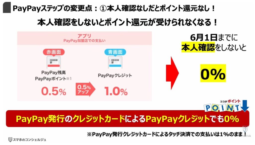 PayPayの還元ゼロ！本人確認必須：PayPayステップとは：PayPayステップの変更点：①本人確認なしだとポイント還元なし！