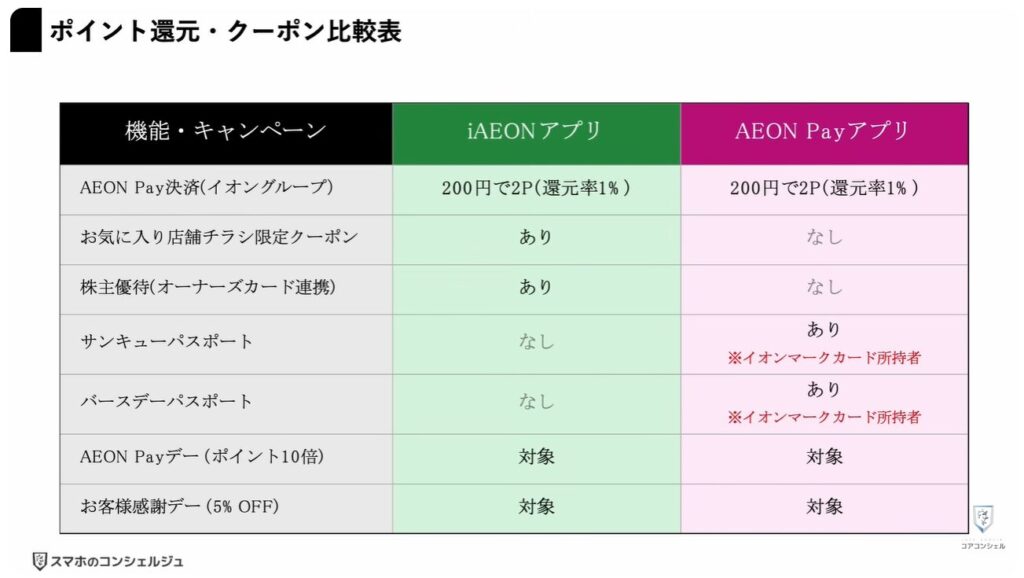 新AEON PayアプリとiAEONアプリ徹底比較：AEON PayとiAEONはどちらを使うのが正解？