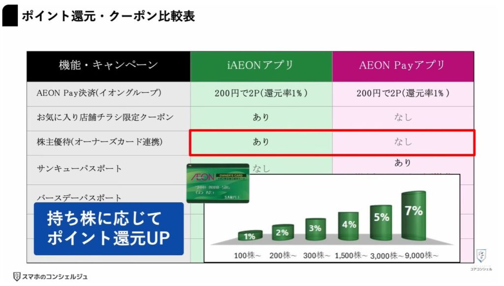 新AEON PayアプリとiAEONアプリ徹底比較：AEON PayとiAEONはどちらを使うのが正解？