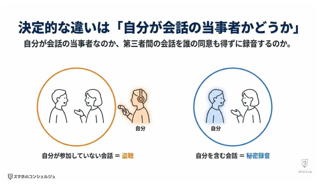 スマホの録音:相手に内緒で録音したら法律違反?