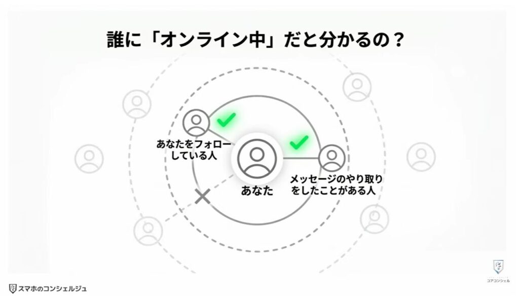「インスタント」をオフにする方法とセキュリティ設定3選：ログイン状況をフォロワーに見せない