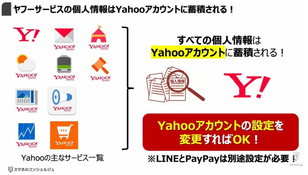 「オフ」にすべき設定と「位置情報履歴」を削除する方法:ヤフーサービスの個人情報は「Yahooアカウント」に蓄積される!