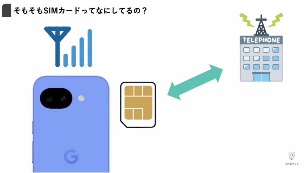 機種変更時の「SIM入れ替え」：SIMの役割