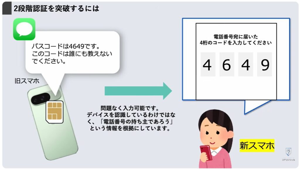 機種変更時の「SIM入れ替え」：電話番号認証は突破できる？