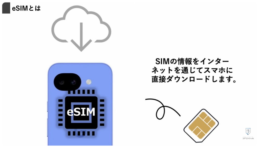 機種変更時の「SIM入れ替え」：eSIMとは