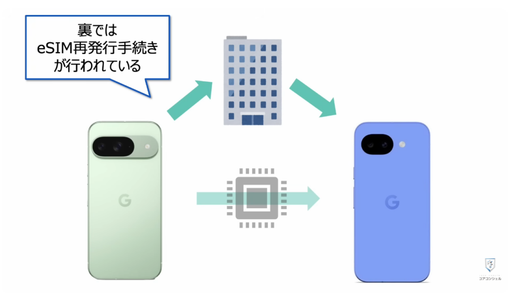 機種変更時の「SIM入れ替え」：物理SIMカードを使い続けたい場合は注意！