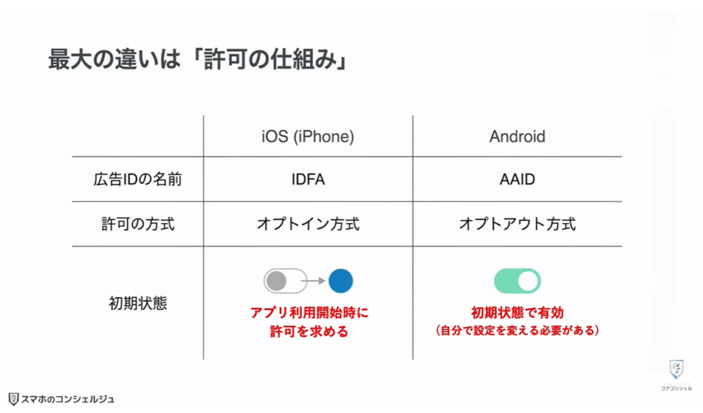 追跡広告の仕組みとオフにする方法：広告IDとトラッキングについて