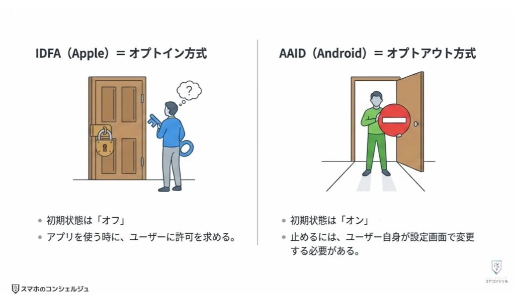 追跡広告の仕組みとオフにする方法：広告IDとトラッキングについて