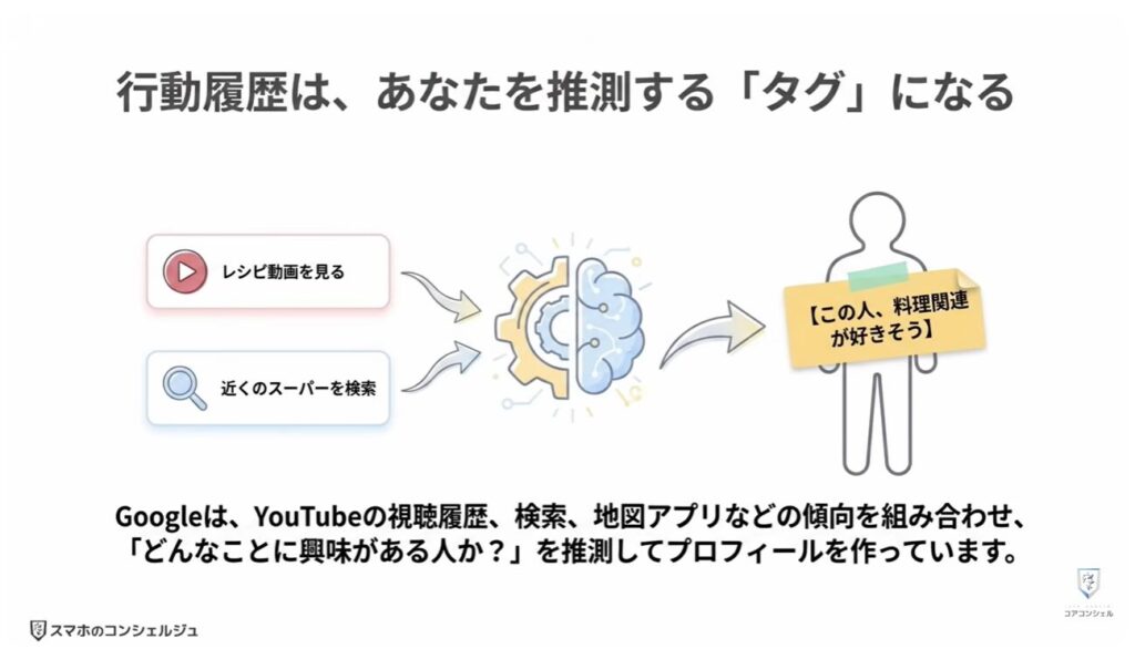 追跡広告の仕組みとオフにする方法：Googleアカウントに紐付く広告情報