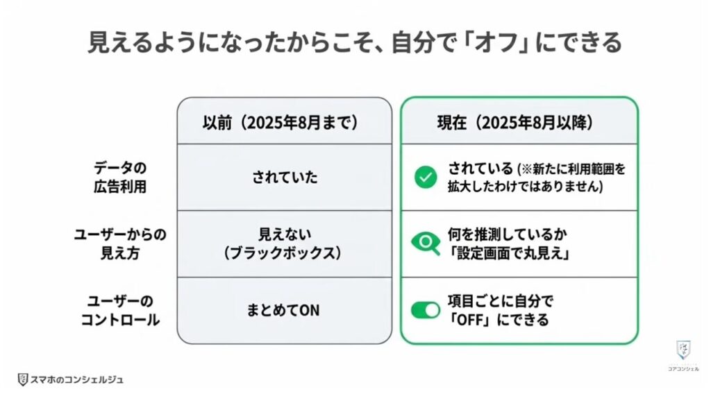 追跡広告の仕組みとオフにする方法：LINEアカウントに紐付く広告情報