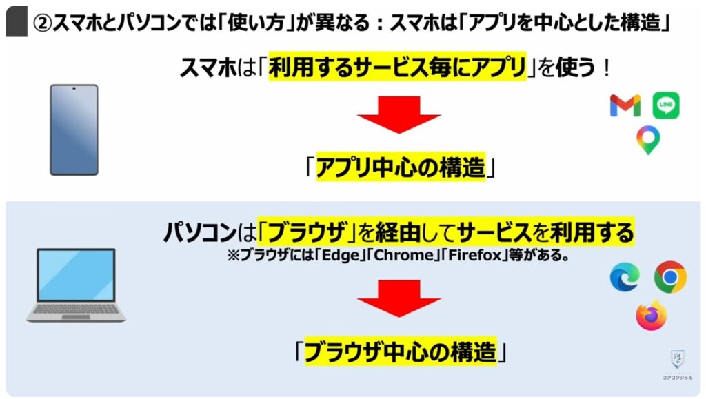 「オフ」にすべき「Chromeの設定」：②スマホとパソコンでは「使い方」が異なる：スマホは「アプリを中心とした構造」