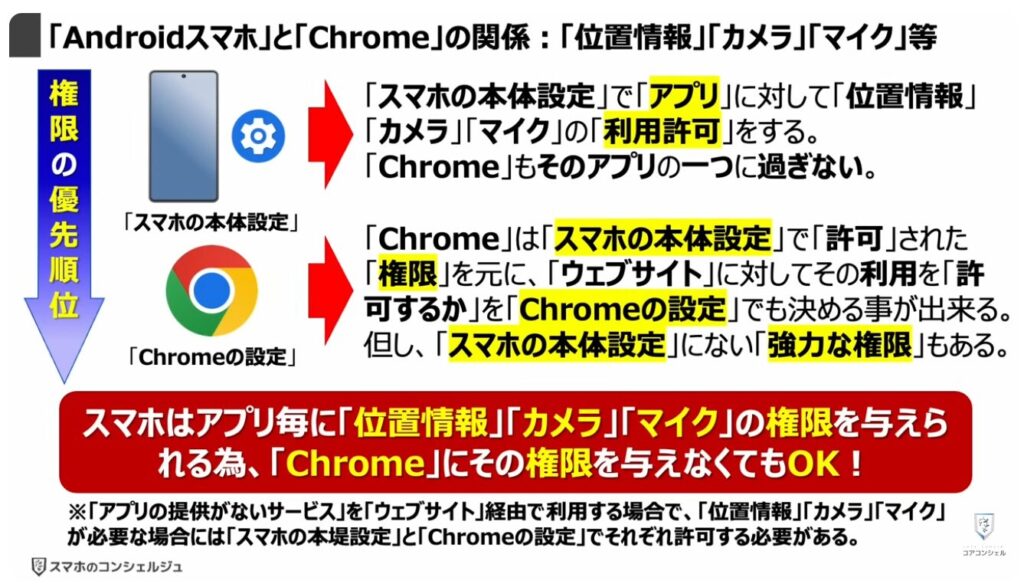 「オフ」にすべき「Chromeの設定」：「Androidスマホ」と「Chrome」の関係：「位置情報」「カメラ」「マイク」等