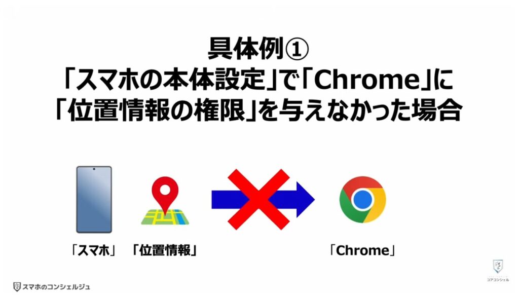 「オフ」にすべき「Chromeの設定」：具体例①「スマホの本体設定」で「Chrome」に「位置情報の権限」を与えなかった場合