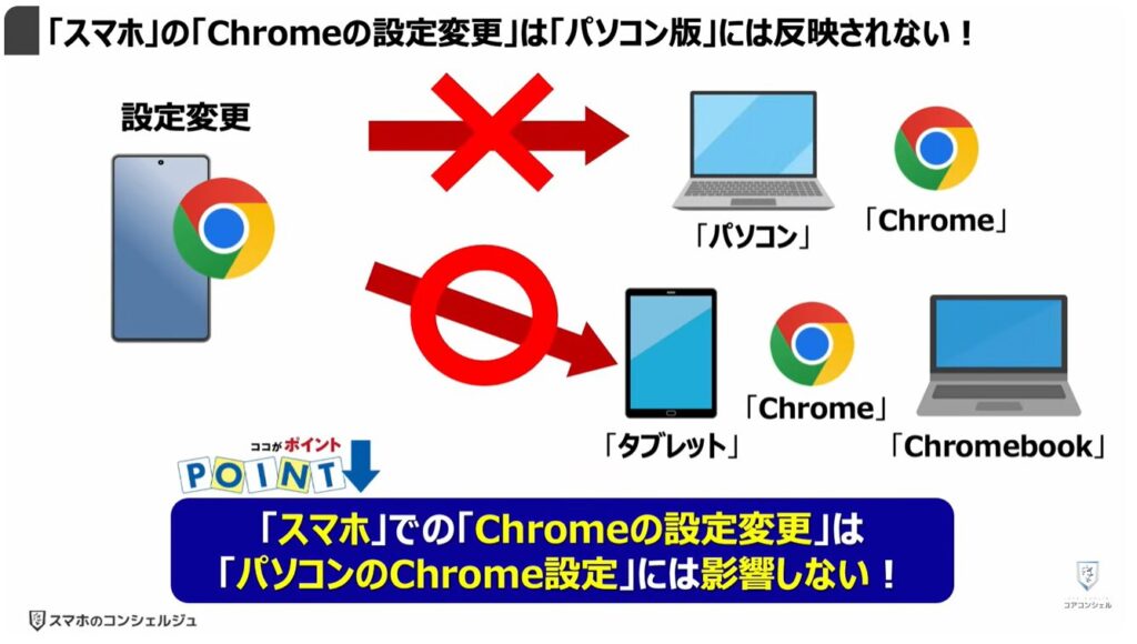 「オフ」にすべき「Chromeの設定」：「スマホ」の「Chromeの設定変更」は「パソコン版」には反映されない！