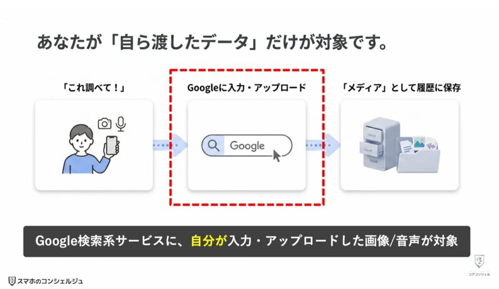 Googleアカウントのプライバシー設定と3つの変更点：メディアを保存の詳細