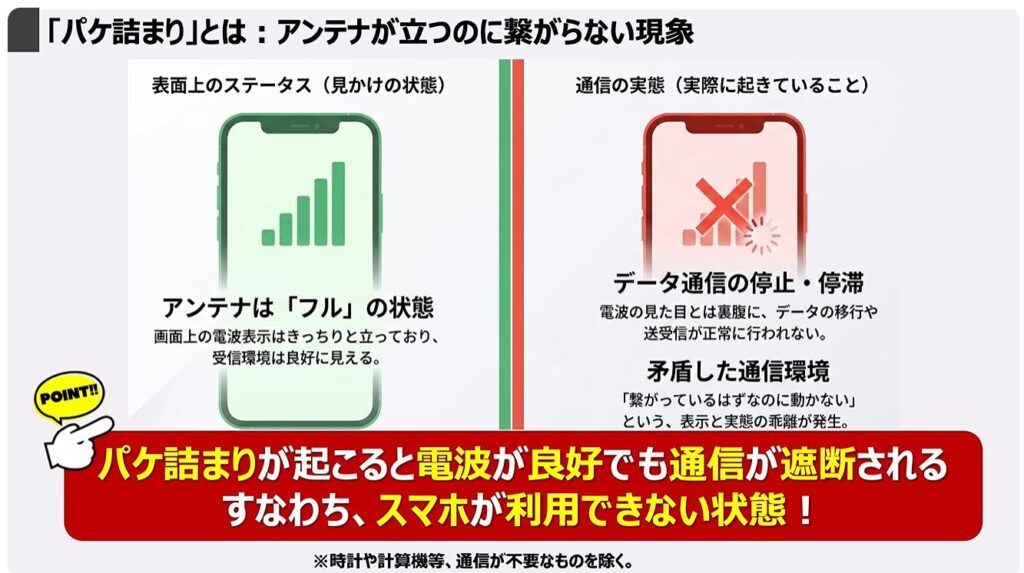 通信量が倍増！正しい対処方法とは：「パケ詰まり」とは：アンテナが立つのに繋がらない現象