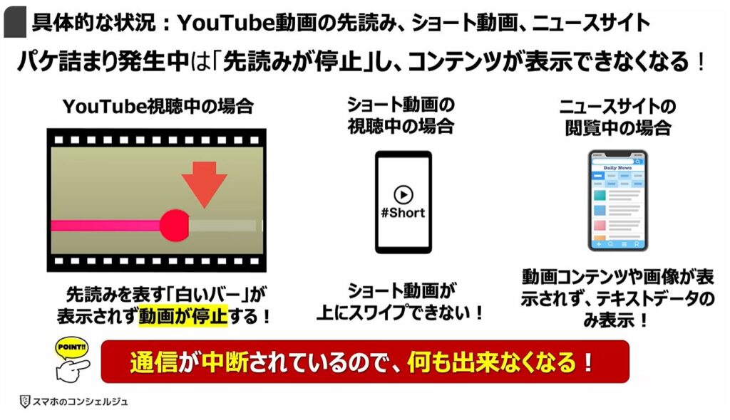 通信量が倍増！正しい対処方法とは：具体的な状況：YouTube動画の先読み、ショート動画、ニュースサイト
