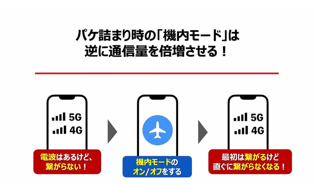 通信量が倍増！正しい対処方法とは：パケ詰まり時の「機内モード」は逆に通信量を倍増させる！