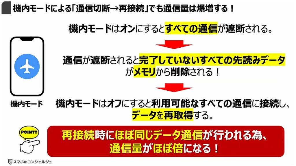 通信量が倍増！正しい対処方法とは：「機内モード」による「通信切断→再接続」でも通信量は爆増する！