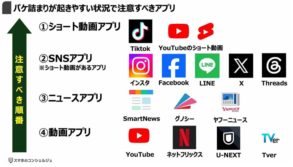 通信量が倍増！正しい対処方法とは：パケ詰まりが起きやすい状況で注意すべきアプリ