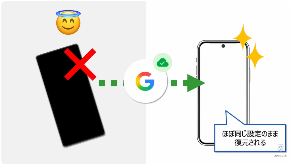Androidのバックアップに関する重要なルールが変更:Androidのバックアップ機能