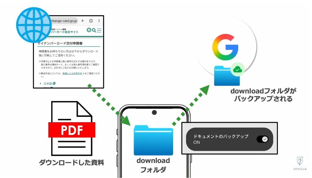 Androidのバックアップに関する重要なルールが変更:「ドキュメントのバックアップ」とは