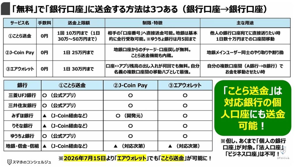 送金の常識が変わる（ことら送金）：「無料」で「銀行口座」に送金する方法は3つある（銀行口座→銀行口座）