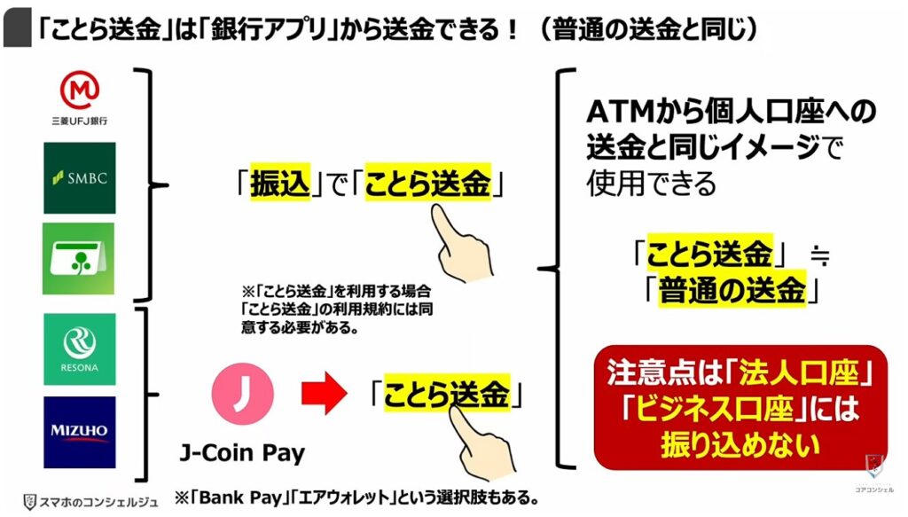送金の常識が変わる（ことら送金）：「ことら送金」は「銀行アプリ」から送金できる！（普通の送金と同じ）