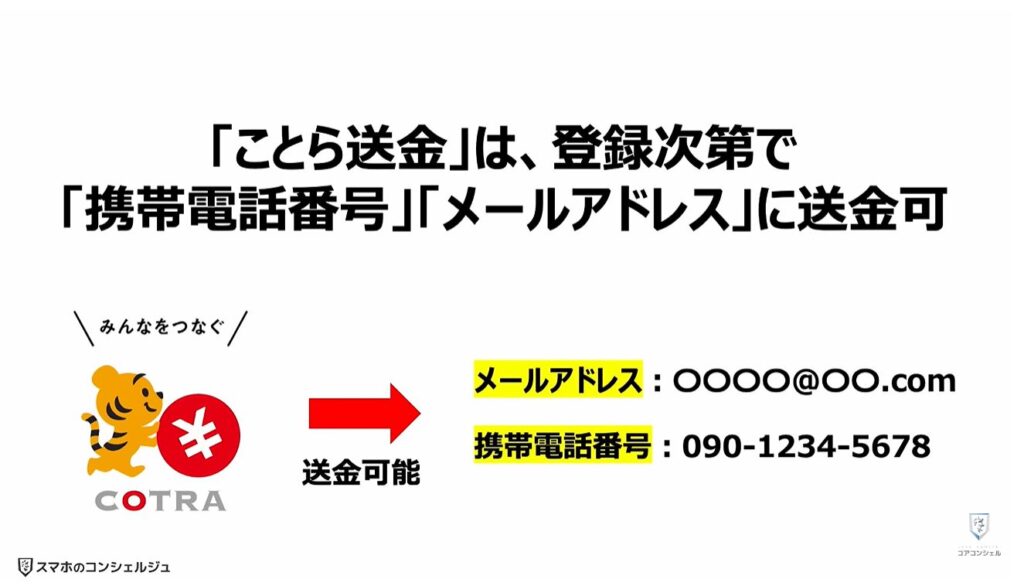 送金の常識が変わる（ことら送金）：「ことら送金」は、登録次第で「携帯電話番号」「メールアドレス」に送金可
