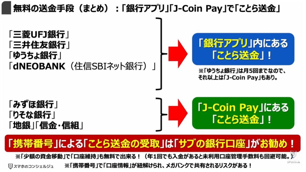 送金の常識が変わる（ことら送金）：無料の送金手段（まとめ）：「銀行アプリ」「J-Coin Pay」で「ことら送金」