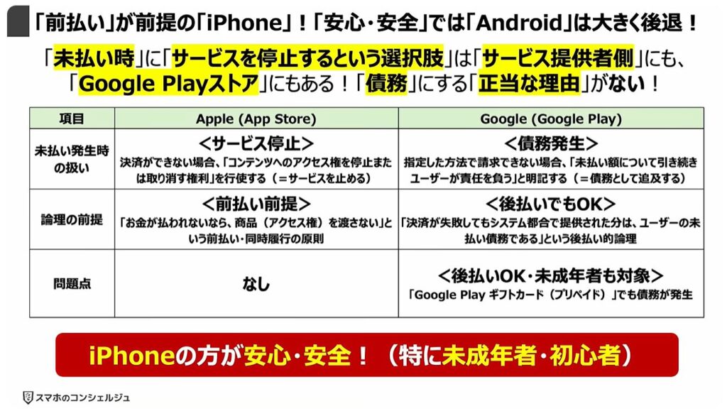「Google Playストア」の規約変更：「前払い」が前提の「iPhone」！「安心・安全」では「Android」は大きく後退！