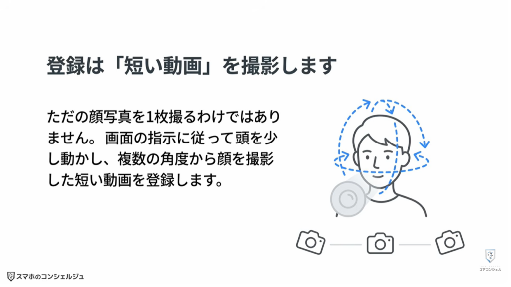Googleの新機能（セルフィー）：自撮り動画の登録/利用イメージ