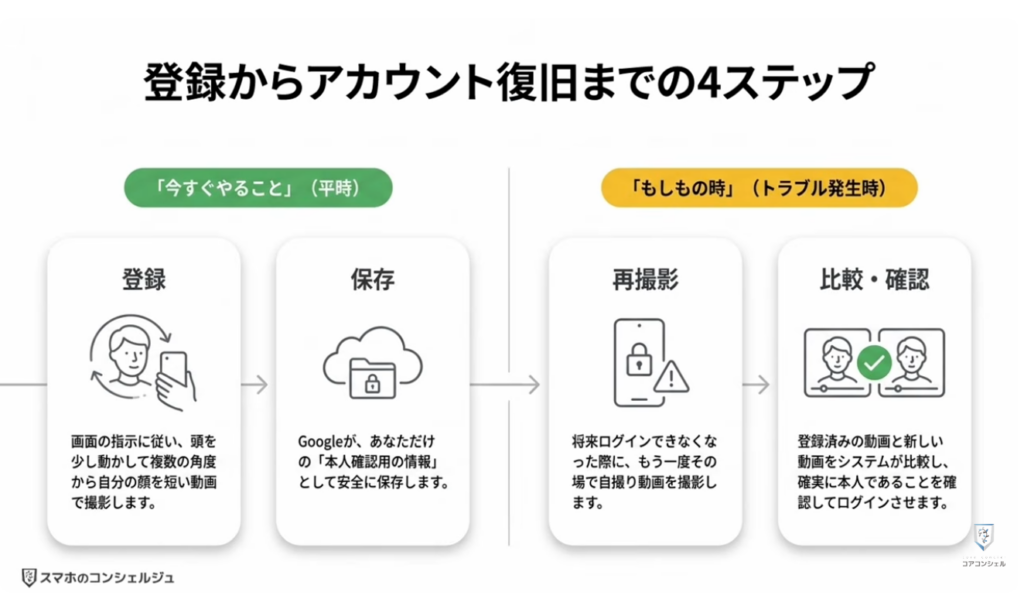 Googleの新機能（セルフィー）：自撮り動画の登録/利用イメージ
