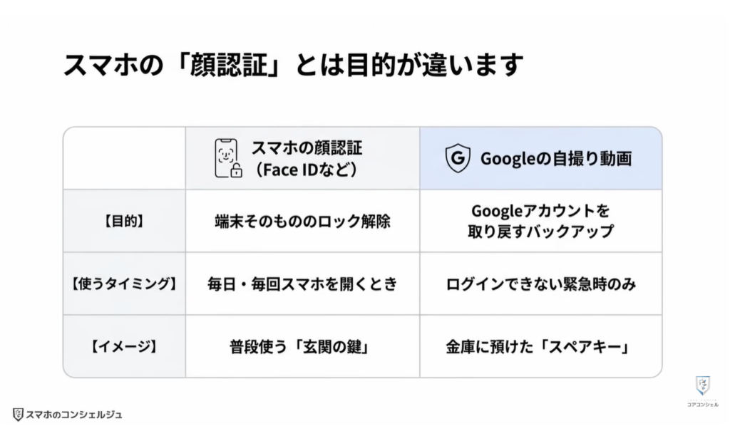 Googleの新機能（セルフィー）：自撮り動画の登録/利用イメージ