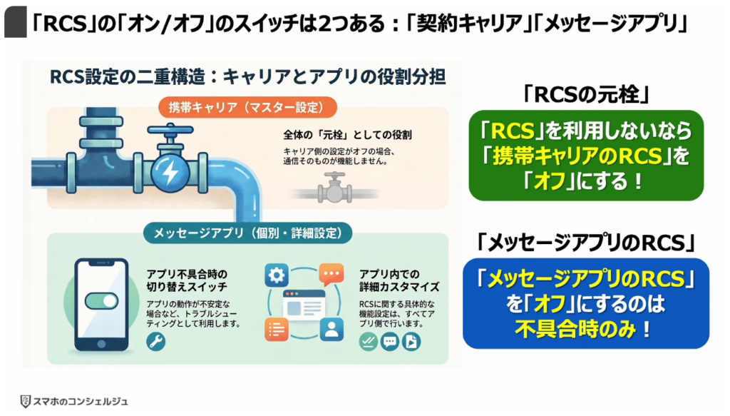 「携帯キャリアのRCS」は拒否すべき？：「RCS」の「オン/オフ」のスイッチは2つある：「契約キャリア」「メッセージアプリ」