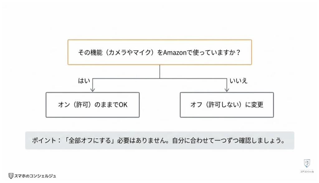 Amazonの今すぐ見直すべき設定：Amazonアプリに許可しているアクセス権限の確認