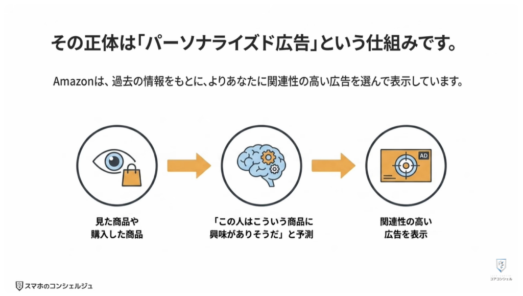 Amazonの今すぐ見直すべき設定：広告のプライバシー設定