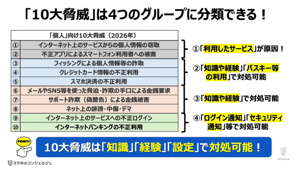 個人向け10大脅威と対処方法