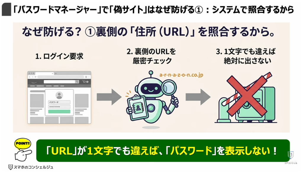個人向け10大脅威と対処方法：「パスワードマネージャー」で「偽サイト」はなぜ防げる①：システムで照合するから