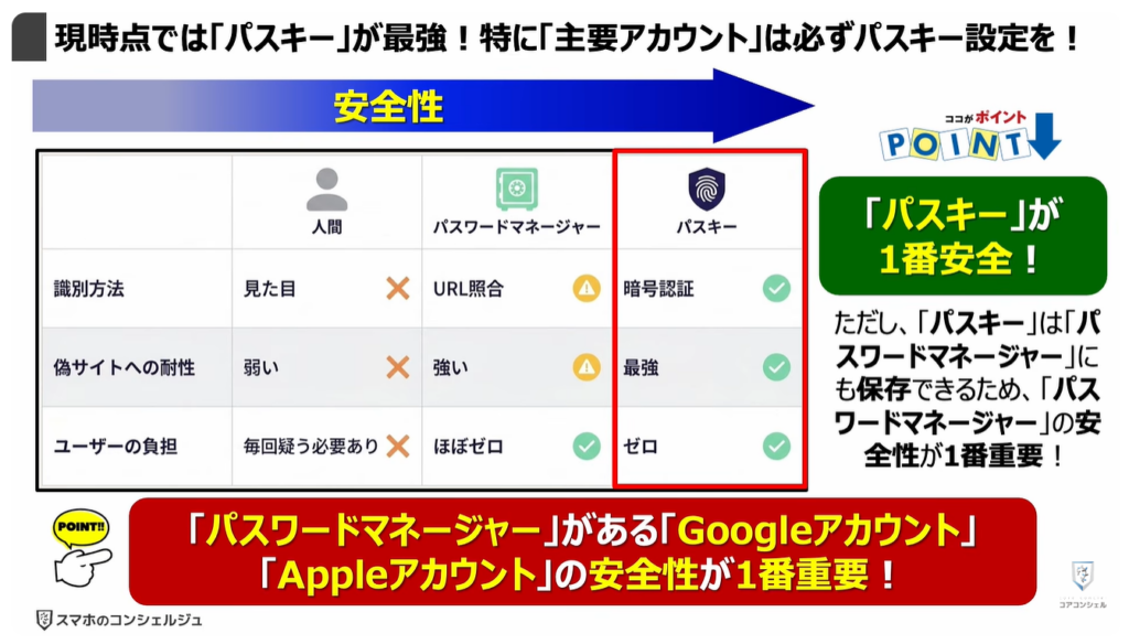 個人向け10大脅威と対処方法：現時点では「パスキー」が最強！特に「主要アカウント」は必ずパスキー設定を！