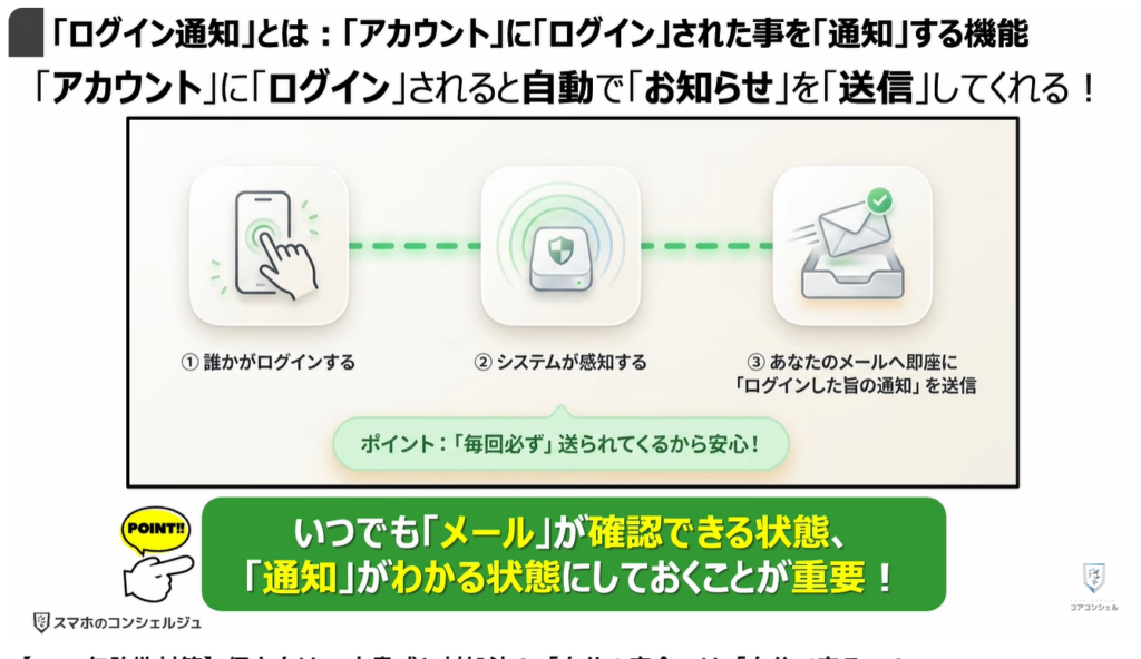 個人向け10大脅威と対処方法：「ログイン通知」とは：「アカウント」に「ログイン」された事を「通知」する機能