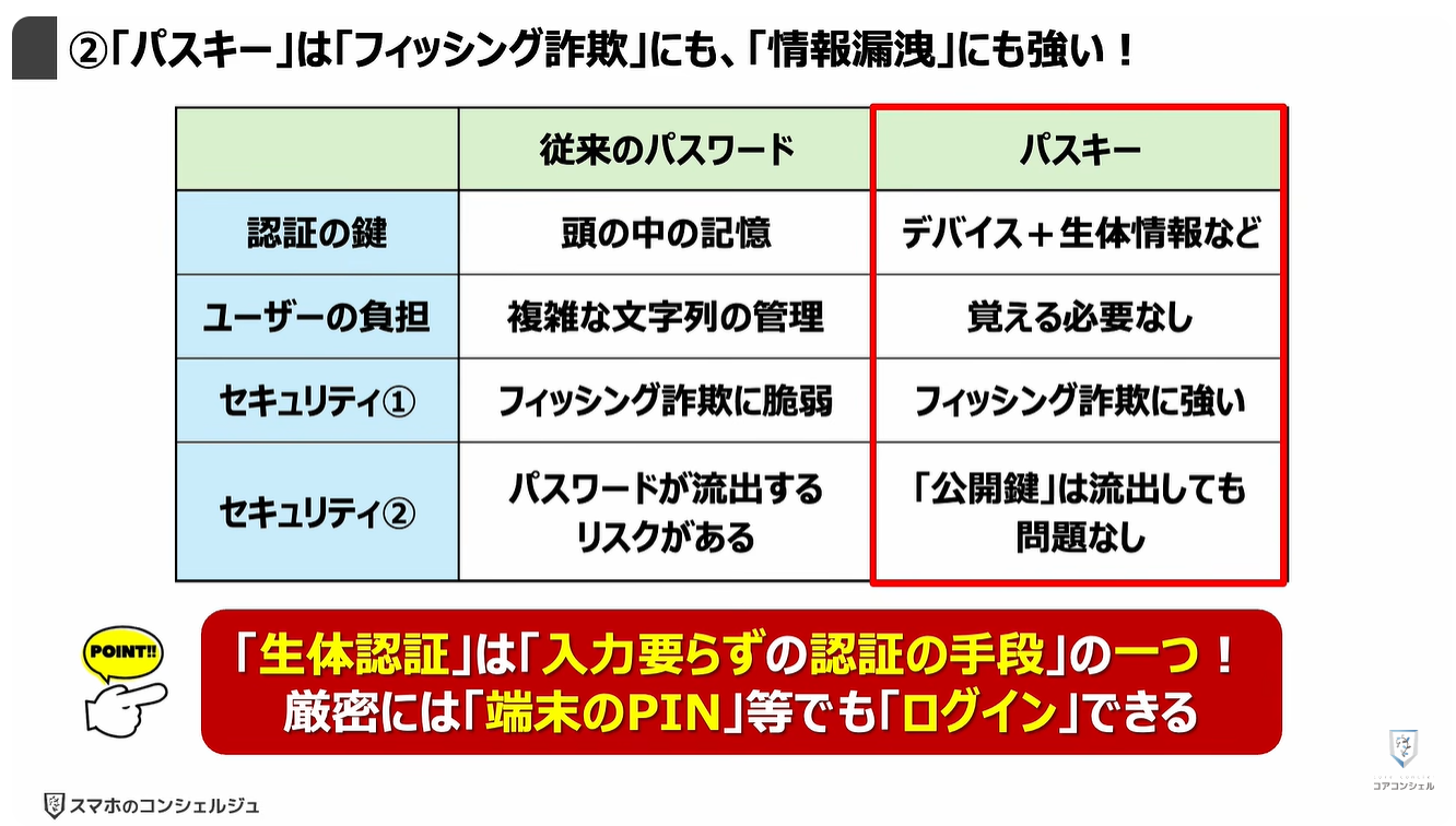 パスキーのやってはいけない4つの事：②「パスキー」は「フィッシング詐欺」にも、「情報漏洩」にも強い！