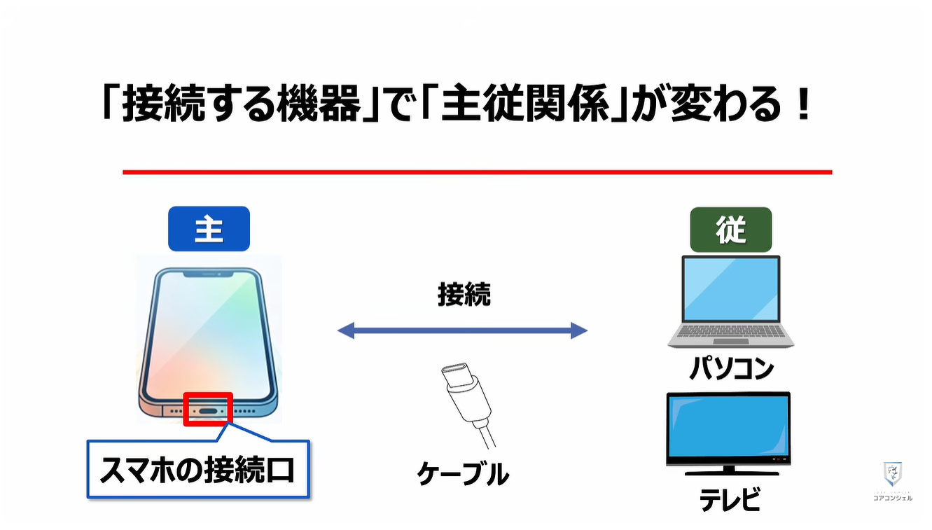 スマホの充電口の使い方：「接続する機器」で「主従関係」が変わる！