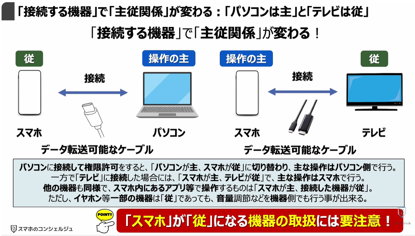 スマホの充電口の使い方：「接続する機器」で「主従関係」が変わる：「パソコンは主」と「テレビは従」