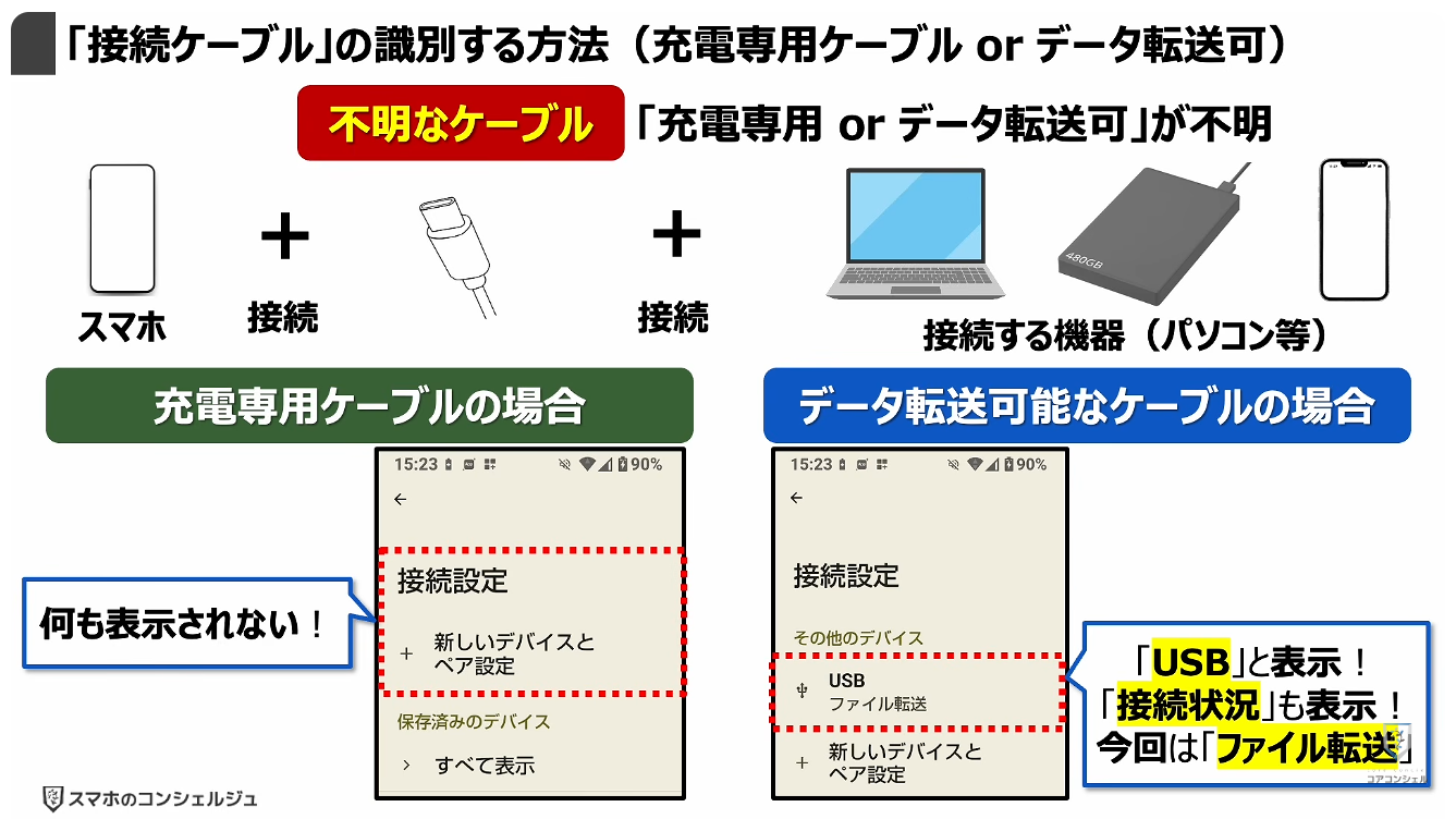 スマホの充電口の使い方：「接続ケーブル」の識別する方法（充電専用ケーブル or データ転送可）