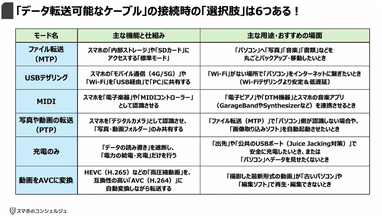 スマホの充電口の使い方：「データ転送可能なケーブル」の接続時の「選択肢」は6つある！
