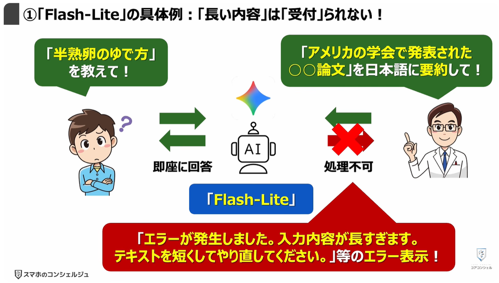 Geminiが無料で使えなくなる！：①「Flash-Lite」の具体例：「長い内容」は「受付」られない！