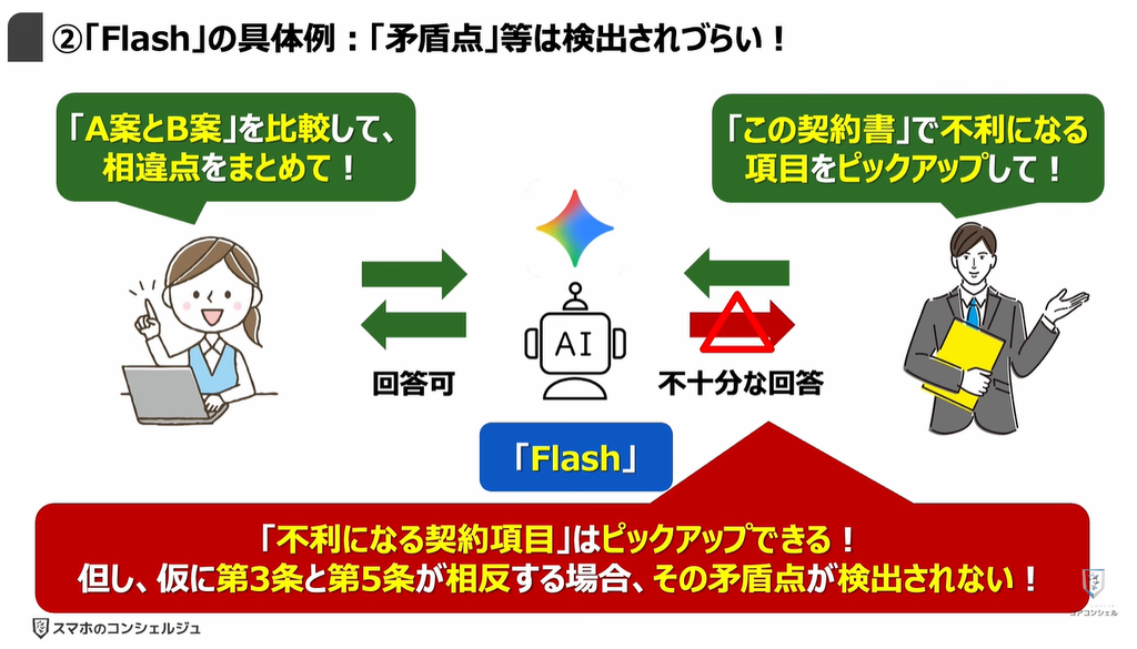 Geminiが無料で使えなくなる！：②「Flash」の具体例：「矛盾点」等は検出されづらい！