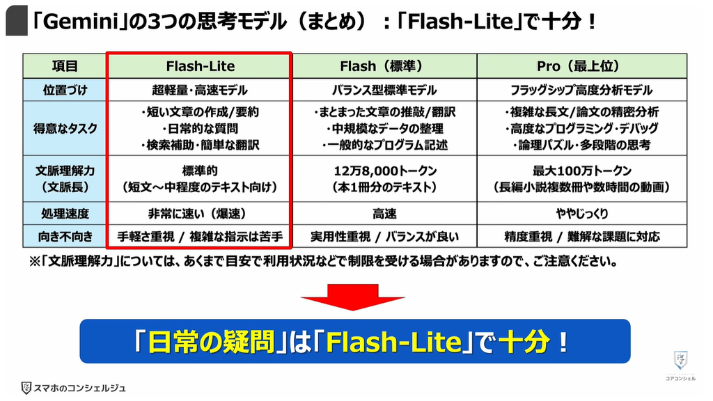 Geminiが無料で使えなくなる！：「Gemini」の3つの思考モデル（まとめ）：「Flash-Lite」で十分！